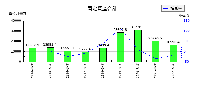 三栄建築設計の固定資産合計の推移