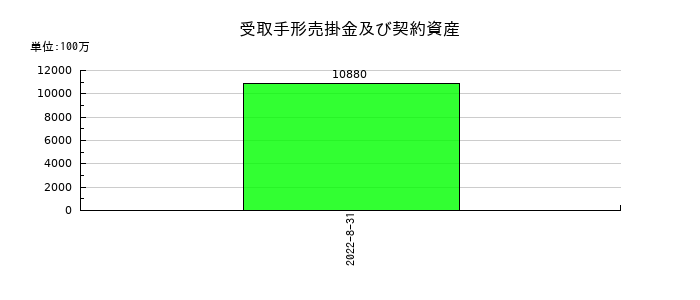 三栄建築設計の受取手形売掛金及び契約資産の推移