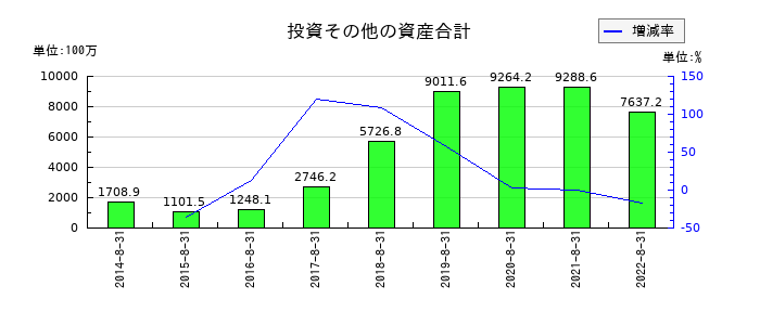三栄建築設計の投資その他の資産合計の推移