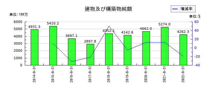 三栄建築設計の建物及び構築物純額の推移