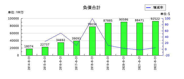 三栄建築設計の負債合計の推移