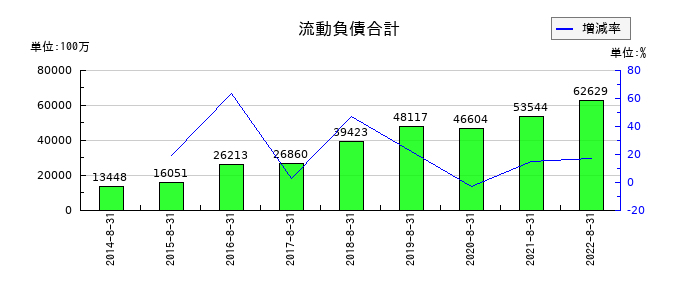 三栄建築設計の流動負債合計の推移