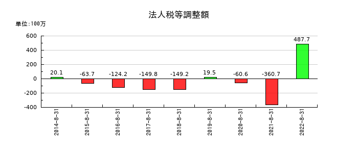 三栄建築設計の法人税等調整額の推移
