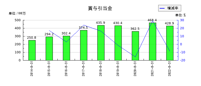 三栄建築設計の賞与引当金の推移