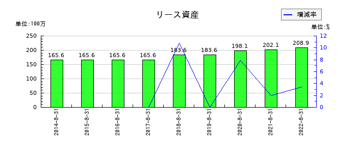 三栄建築設計のリース資産の推移