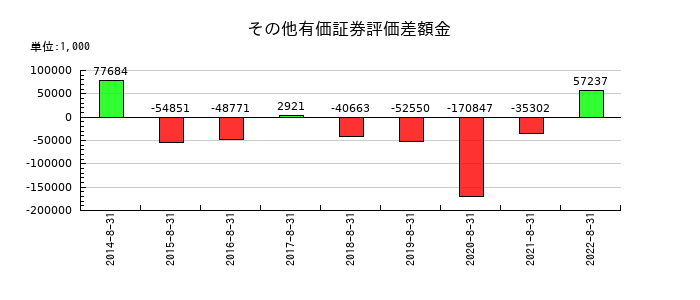 三栄建築設計のその他有価証券評価差額金の推移