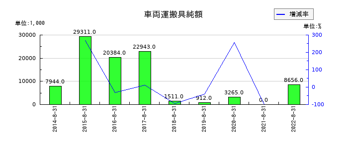 三栄建築設計の車両運搬具純額の推移