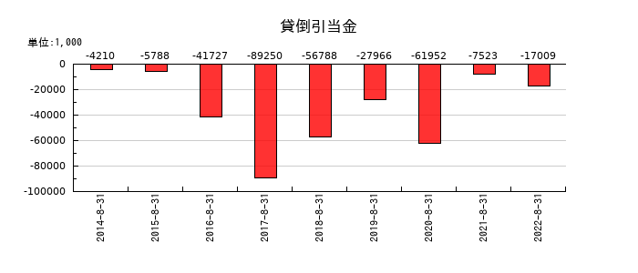 三栄建築設計の貸倒引当金の推移