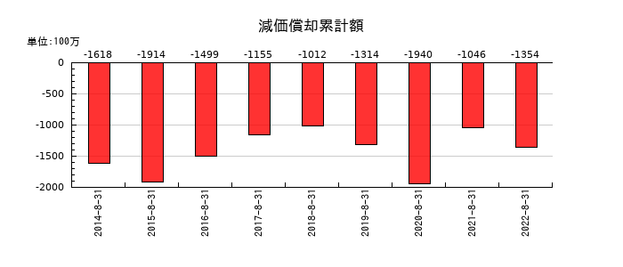 三栄建築設計の減価償却累計額の推移