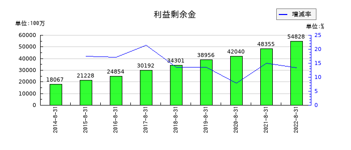 三栄建築設計の利益剰余金の推移