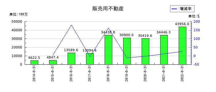 三栄建築設計の販売用不動産の推移