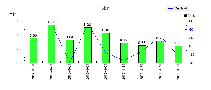 三栄建築設計のpbrの推移