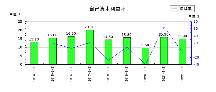 三栄建築設計の自己資本利益率の推移