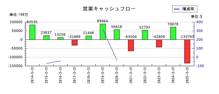 野村不動産ホールディングスの営業キャッシュフロー推移