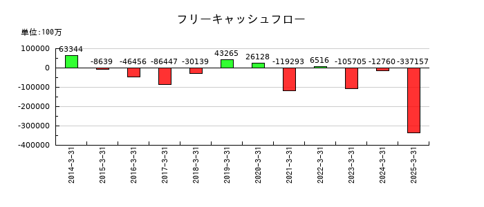 野村不動産ホールディングスのフリーキャッシュフロー推移