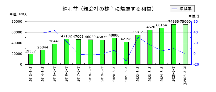 野村不動産ホールディングスの通期の純利益推移