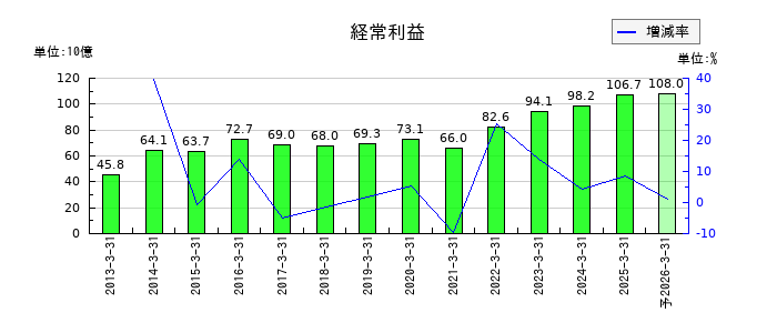 野村不動産ホールディングスの通期の経常利益推移