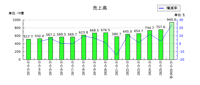 野村不動産ホールディングスの通期の売上高推移