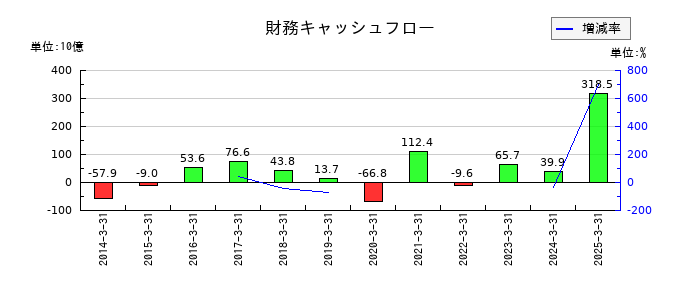 野村不動産ホールディングスの財務キャッシュフロー推移
