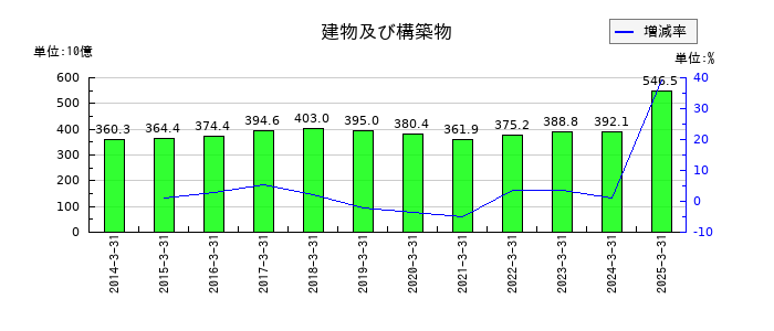 野村不動産ホールディングスの建物及び構築物の推移