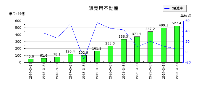 野村不動産ホールディングスの販売用不動産の推移