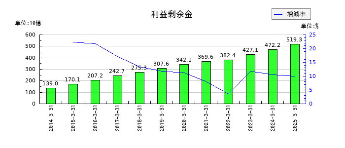 野村不動産ホールディングスの利益剰余金の推移
