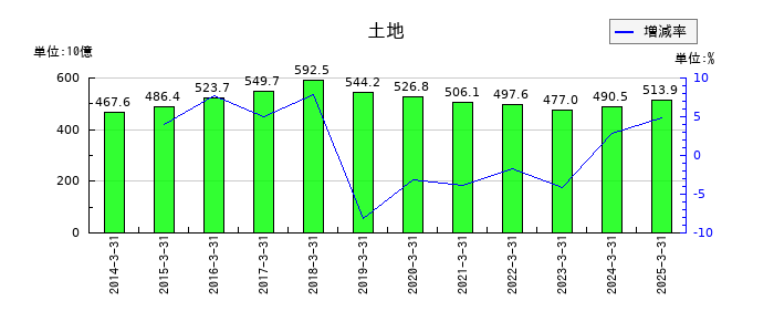 野村不動産ホールディングスの土地の推移