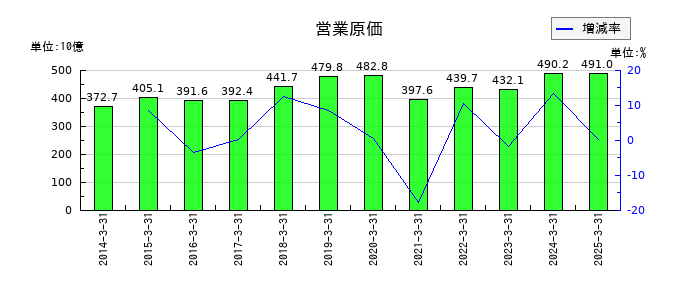野村不動産ホールディングスの営業原価の推移
