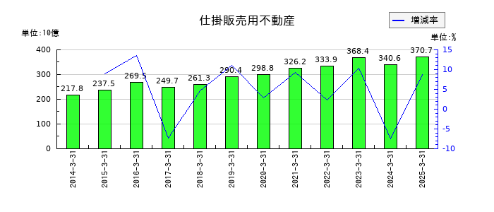 野村不動産ホールディングスの仕掛販売用不動産の推移