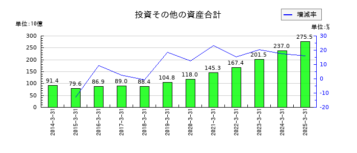 野村不動産ホールディングスの投資その他の資産合計の推移