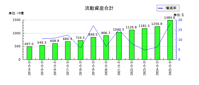 野村不動産ホールディングスの流動資産合計の推移