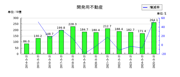 野村不動産ホールディングスの開発用不動産の推移