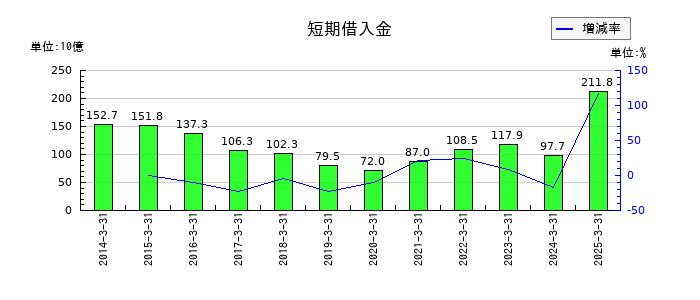 野村不動産ホールディングスの短期借入金の推移
