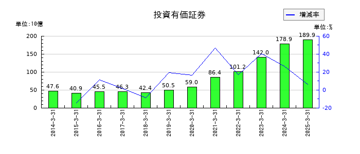 野村不動産ホールディングスの投資有価証券の推移