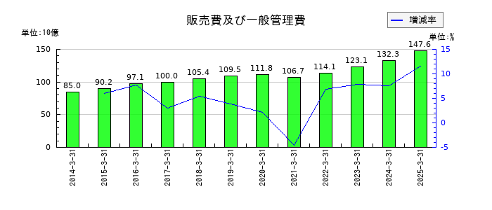 野村不動産ホールディングスの販売費及び一般管理費の推移