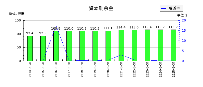 野村不動産ホールディングスの資本剰余金の推移