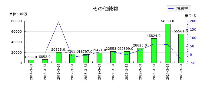 野村不動産ホールディングスのその他純額の推移