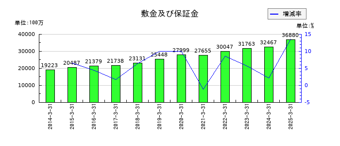 野村不動産ホールディングスの敷金及び保証金の推移
