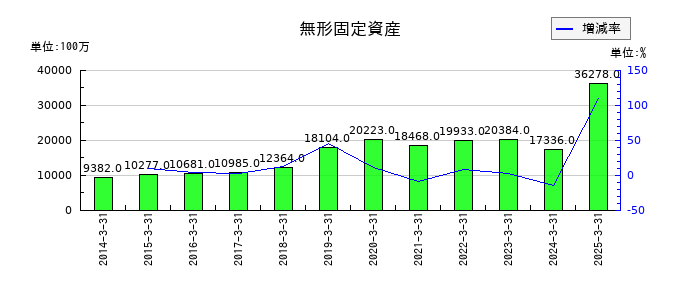 野村不動産ホールディングスの無形固定資産の推移
