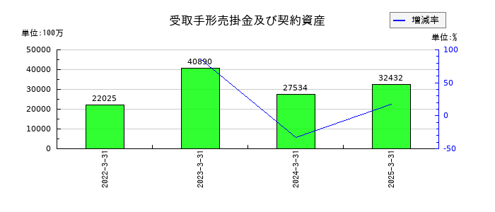 野村不動産ホールディングスの受取手形売掛金及び契約資産の推移