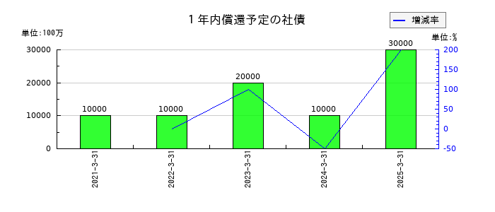 野村不動産ホールディングスの１年内償還予定の社債の推移