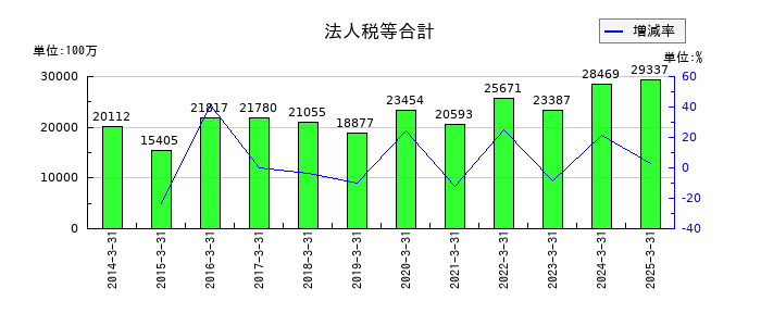 野村不動産ホールディングスの法人税等合計の推移