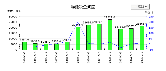 野村不動産ホールディングスの繰延税金資産の推移