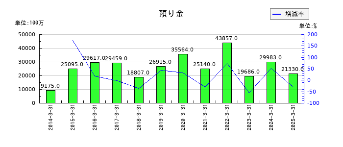 野村不動産ホールディングスの預り金の推移