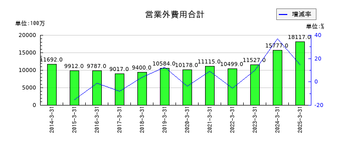 野村不動産ホールディングスの営業外費用合計の推移