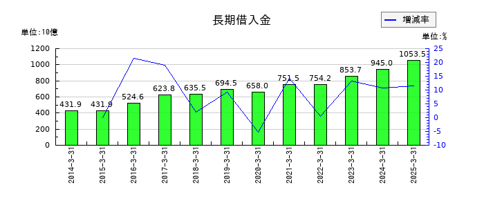 野村不動産ホールディングスの長期借入金の推移