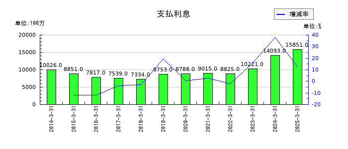 野村不動産ホールディングスの支払利息の推移