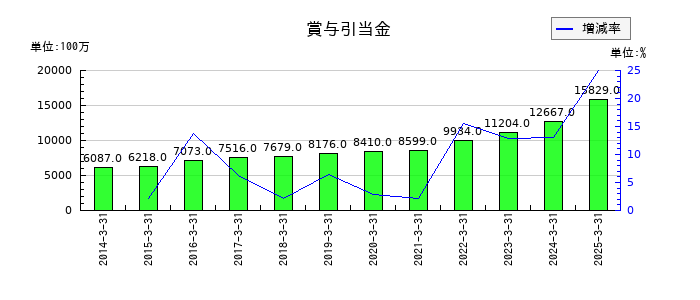 野村不動産ホールディングスの賞与引当金の推移