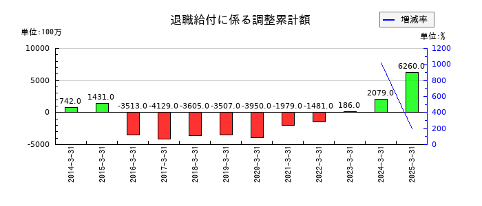 野村不動産ホールディングスの退職給付に係る調整累計額の推移