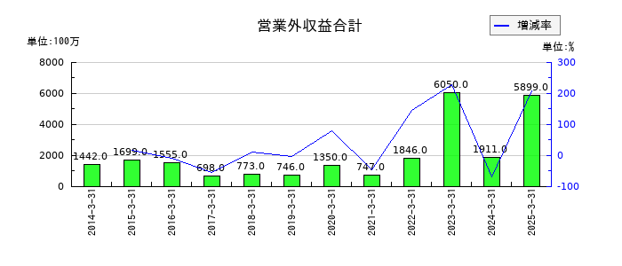 野村不動産ホールディングスの営業外収益合計の推移